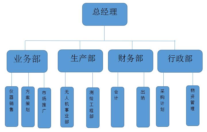 组织架构